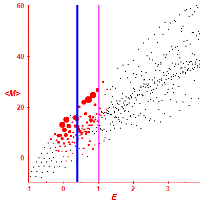 Peres lattice <M>